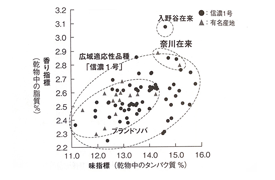 そば学図表